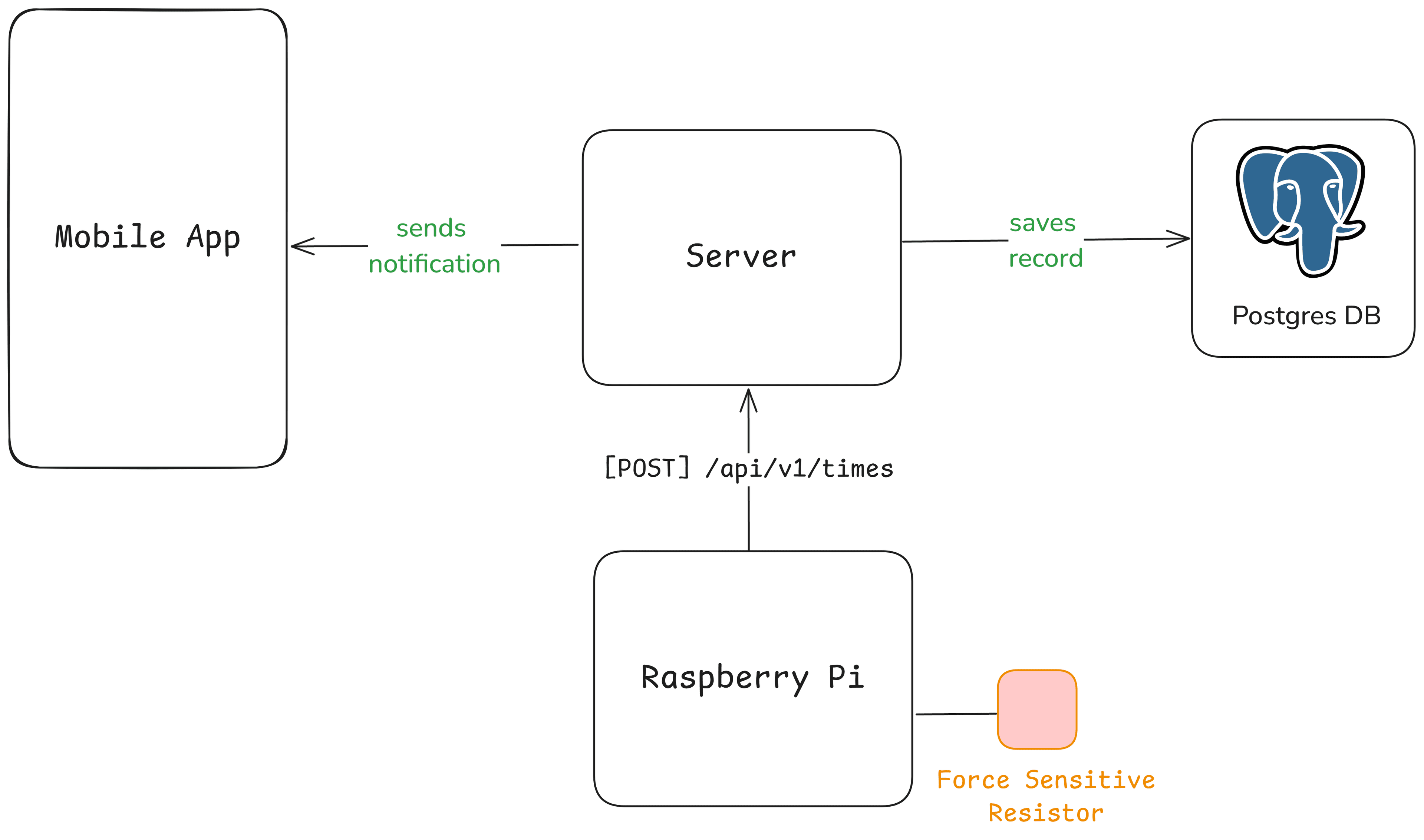 Diagram showcasing the system architecture